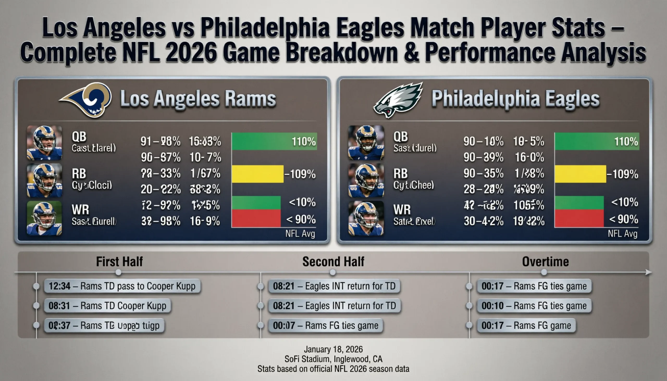 Los Angeles Rams vs Philadelphia Eagles Match Player Stats